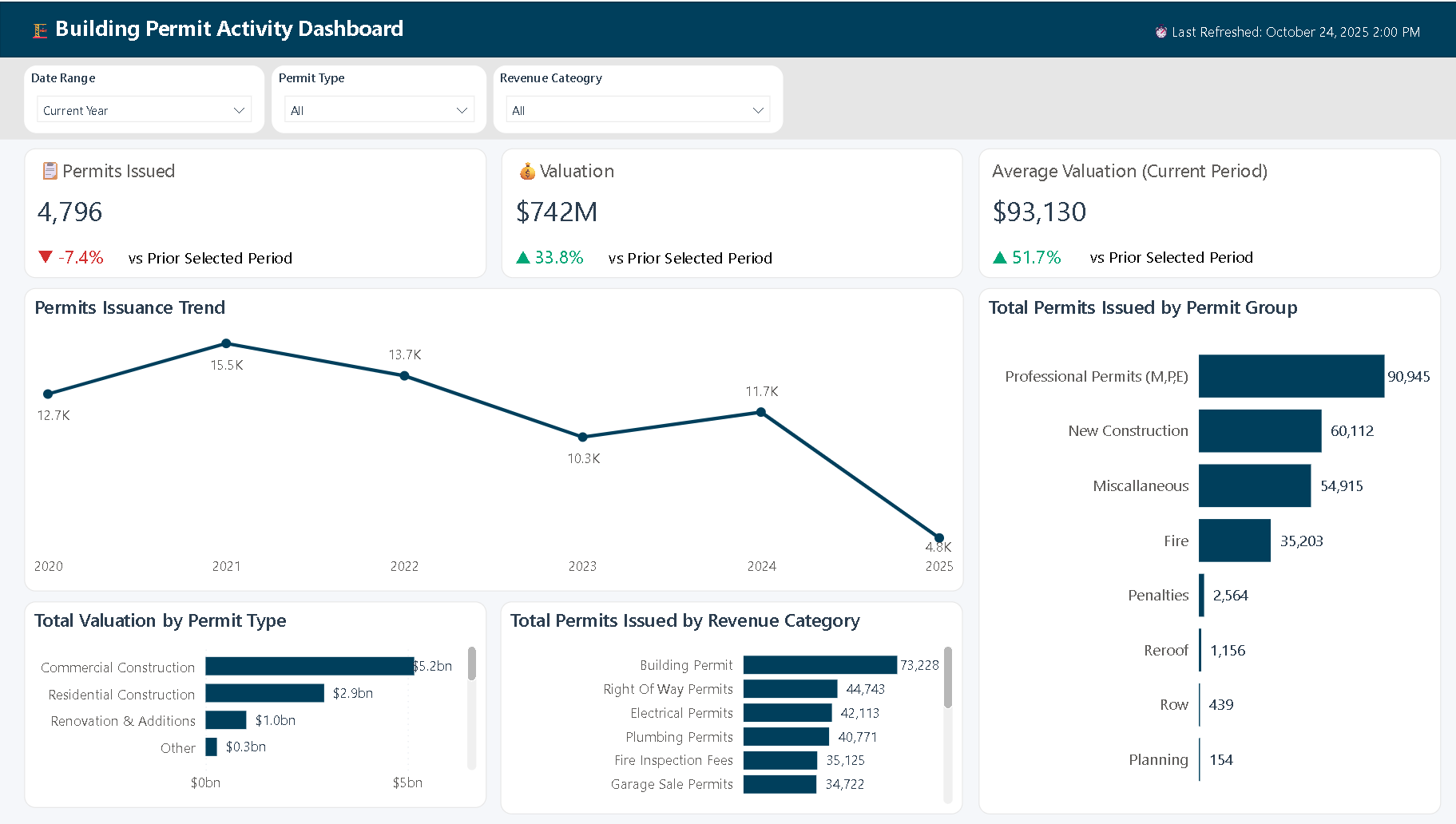 Building Permit Report Project